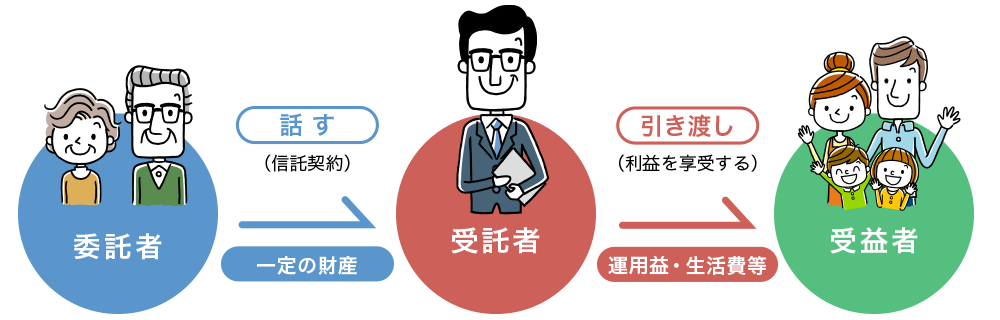 民事（家族）信託の利用